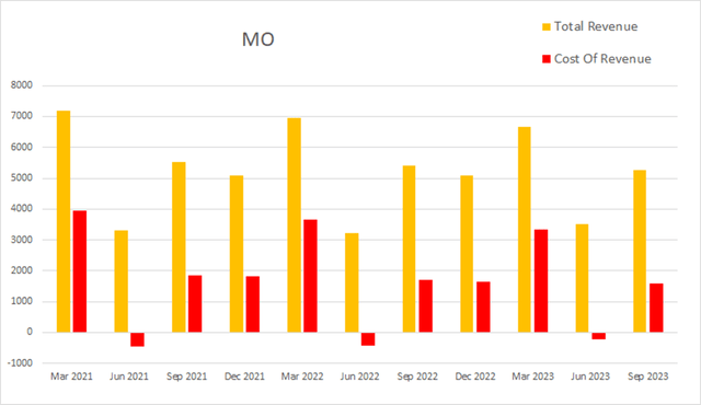 mo altria revenue