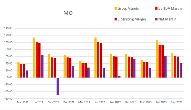 mo altria margin