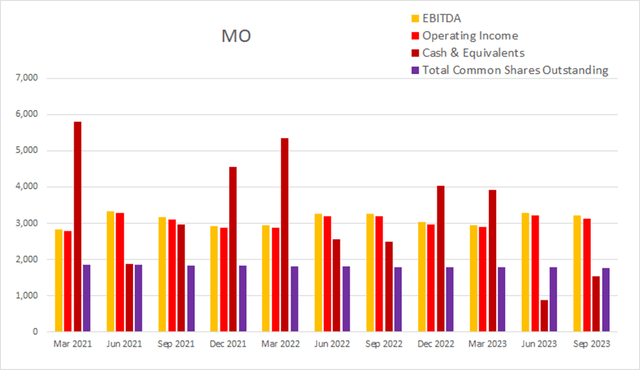 mo altria float dilution buyback cash income