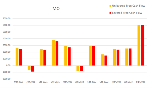 mo altria cash flow levered unlevered