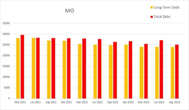 MO debt long term total