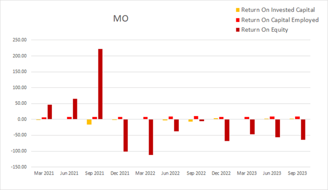 mo altria return on invested capital equity employed roic roce roe