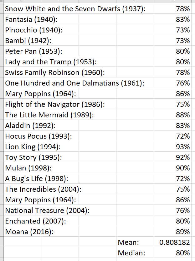 DIS disney classics reviews