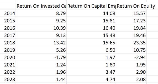 dis disney roic roce roe return on invested capital equity employed