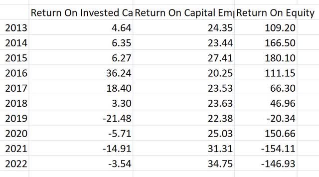 mo altria return on invested capital equity employed roic roce roe