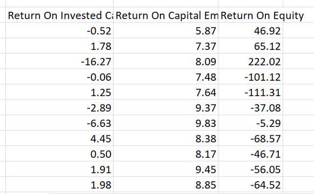 mo altria return on invested capital equity employed