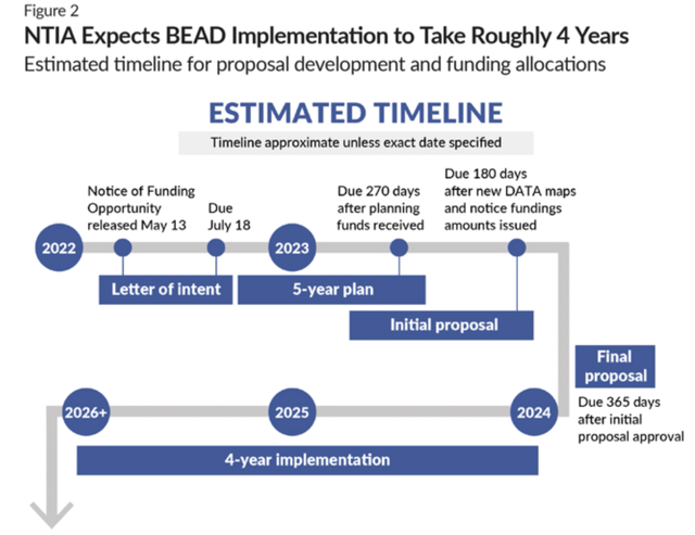 Implementation of BEAD program