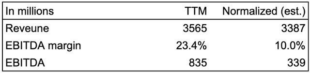 Calculation of normalized EBITDA of Mueller industries