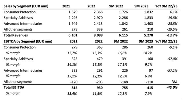 Financial table