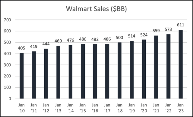 Walmart sales over the years