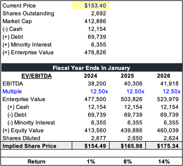 WMT Valuation