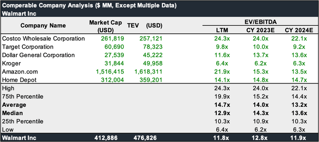 WMT Comperable Analysis