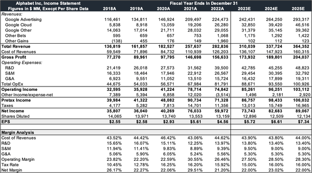 Google Valuation