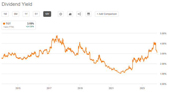 dividend yield