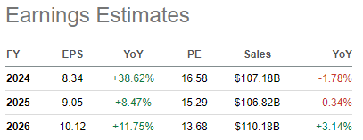 earnings estimates