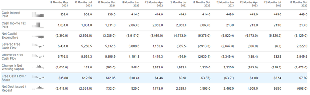 free cash flow