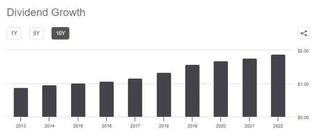 USB - dividend growth