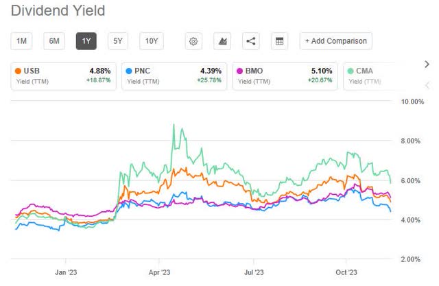 USB - dividend yield