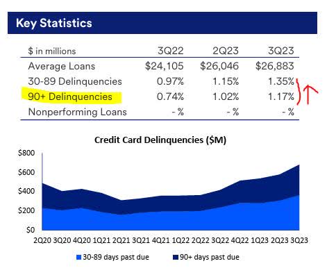 USB - bad credit card debt