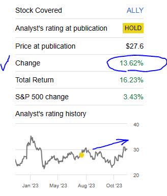 Ally - price since last rating