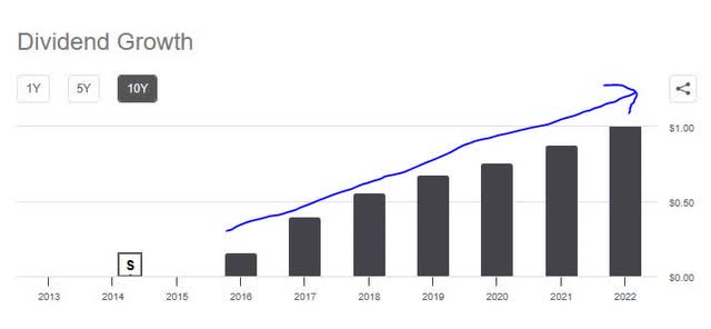 Ally - 10 yr dividend growth