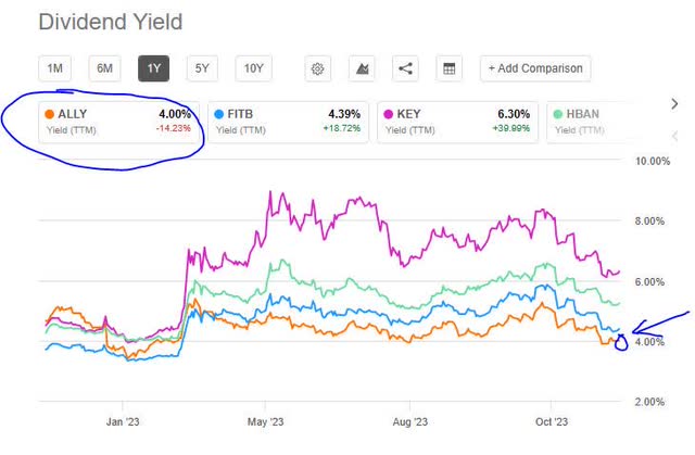 Ally - dividend yield vs peers