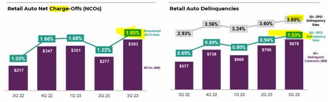 Ally - net charge offs and delinquencies (auto)