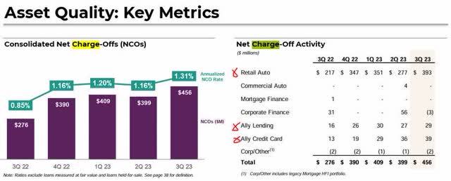 Ally - consolidated charge offs