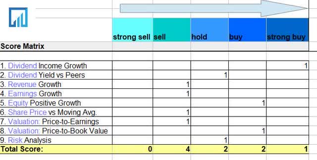 Ally - score matrix