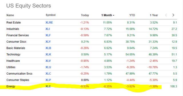 Marathon Oil - sector performance