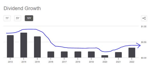 Marathon Oil - 10 year dividend growth