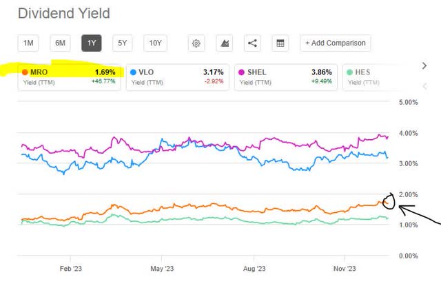 Marathon Oil - div yield vs peers