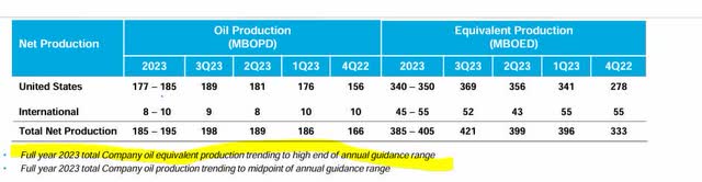 Marathon Oil - net production