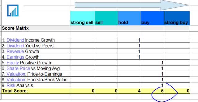 Marathon Oil - score matrix