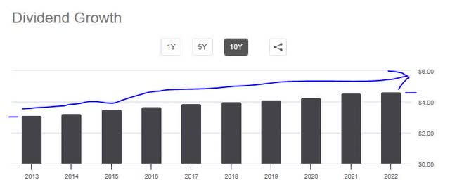 Kimberly Clark - dividend 10 year growth