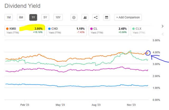 Kimberly Clark - dividend yield vs peers