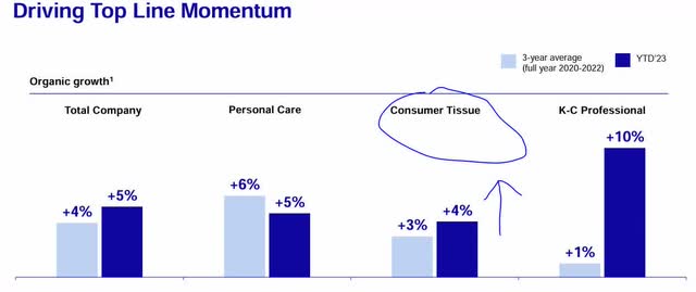 Kimberly Clark - top line growth