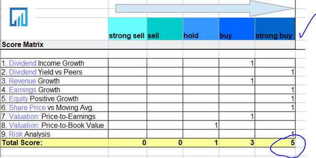 Kimberly Clark - score matrix