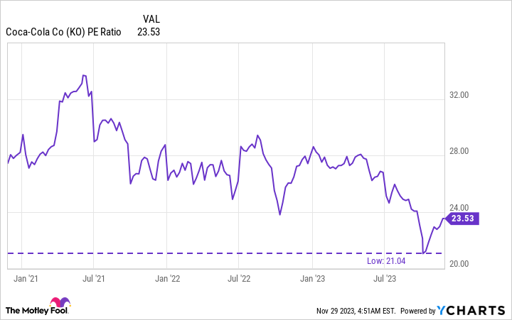 KO PE Ratio Chart