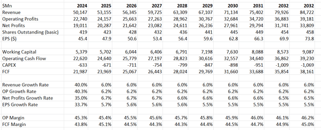 Broadcom DCF - Author's Calculation