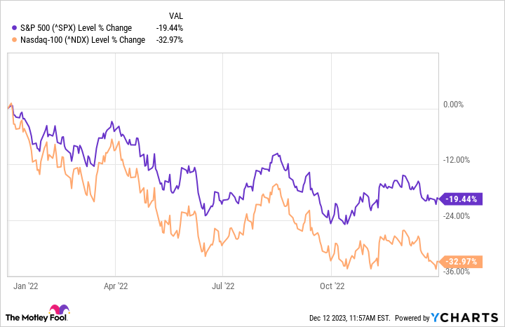 ^SPX Chart