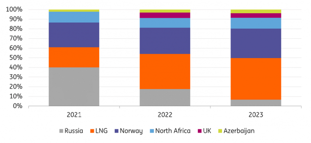 EU gas import mix