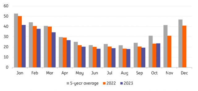 EU Gas Demand