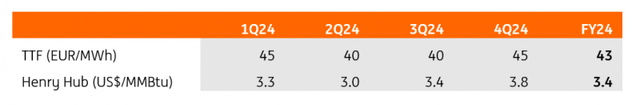 ING EU Gas Forecast