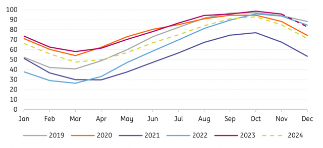 EU gas storage