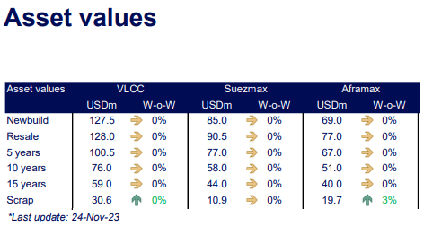 Vessels Values