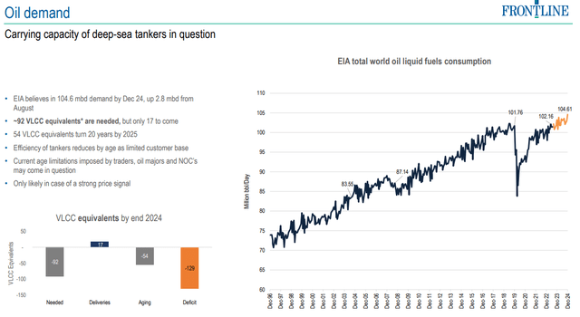 Oil demand