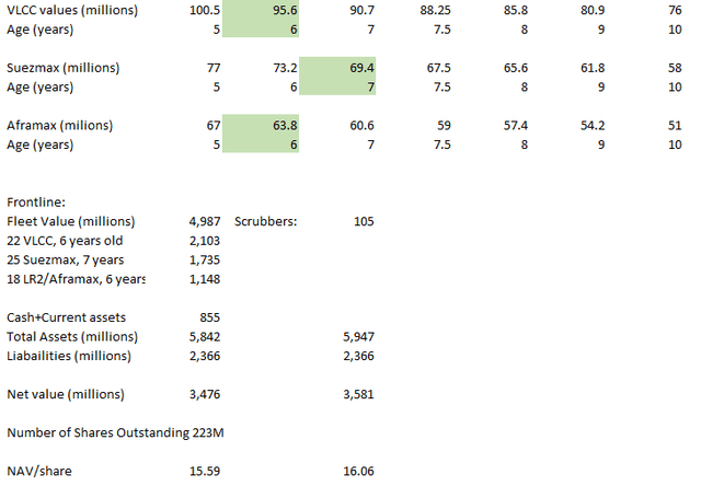 NAV estimation