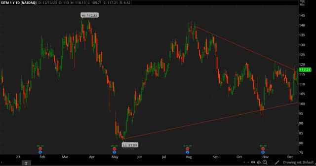 SITM chart 2