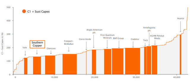 Copper Cost Curve 2022 (Southern Copper)